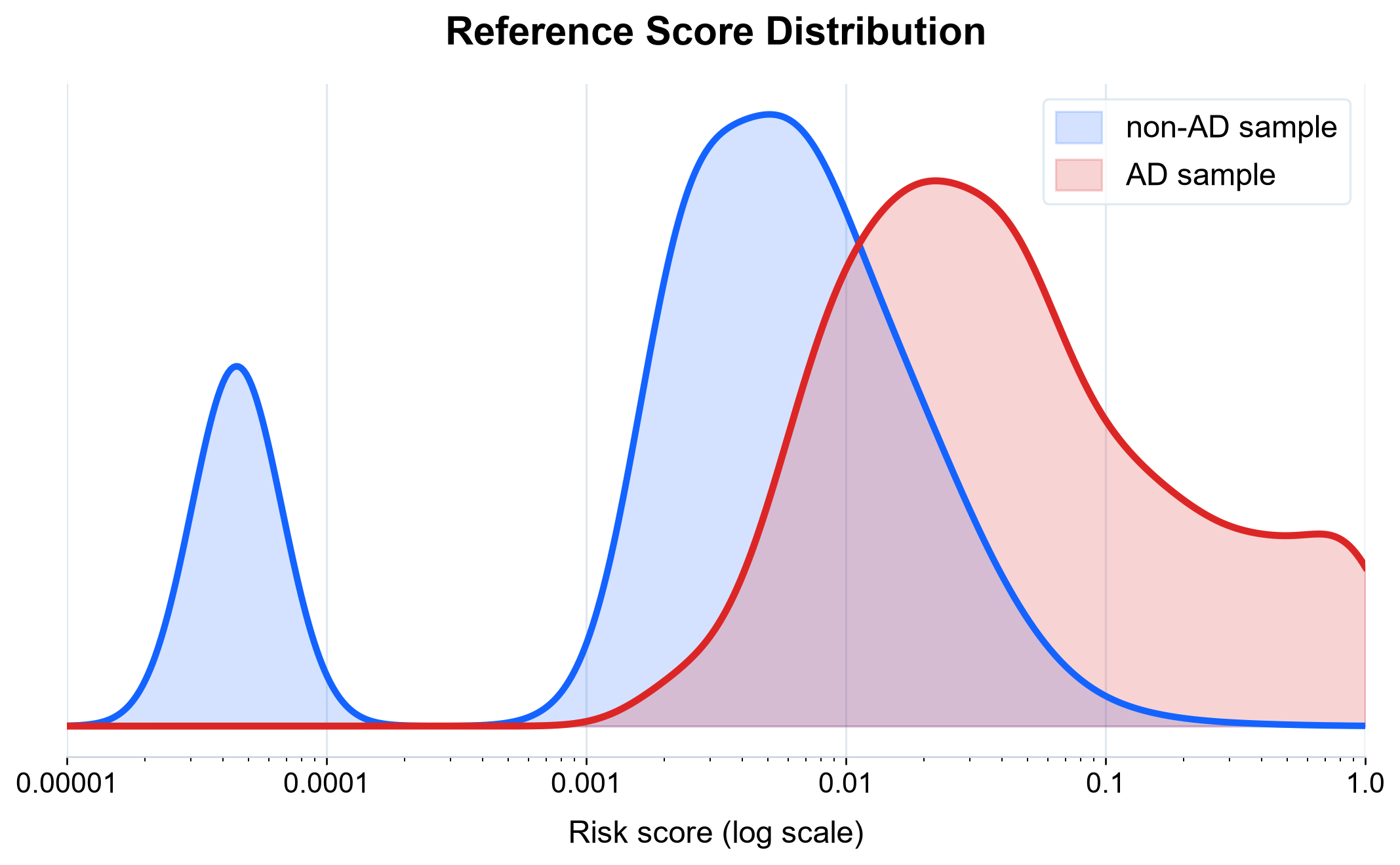 Model score density distribution by AD and non-AD reference group
